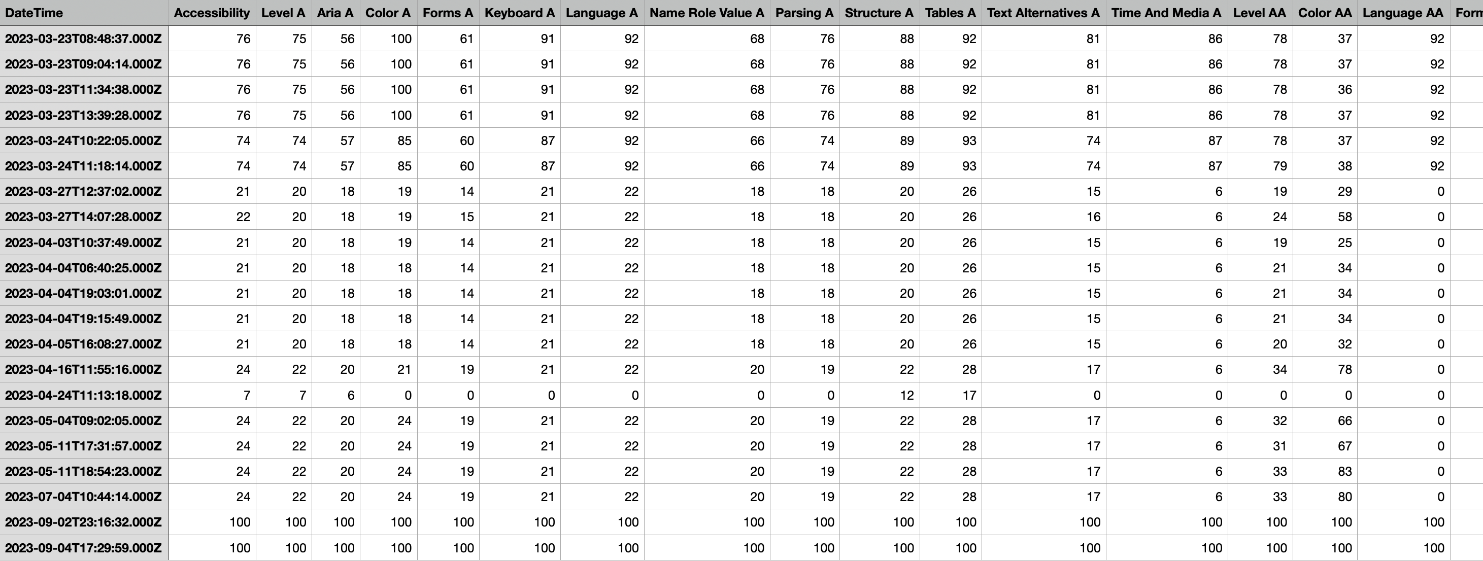 Screenshot of the downloaded CSV file showing the health scores for accessibility across all crawls.