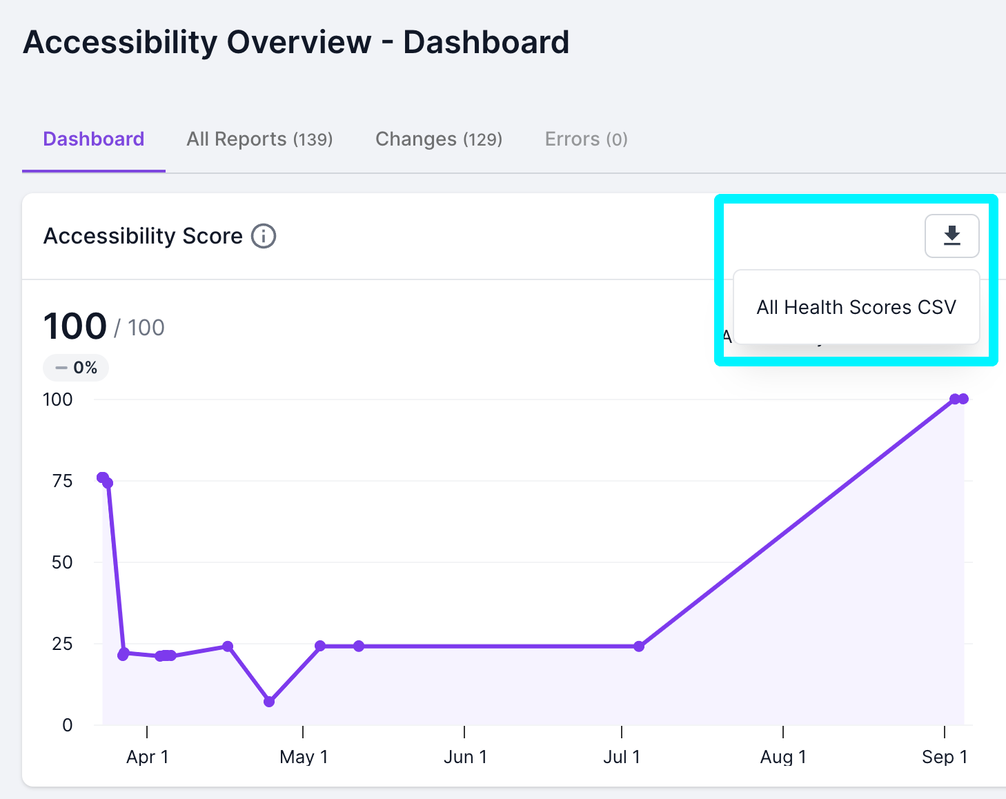 Screenshot of an Accessibility Overall Health Score in Lumar Analyze with the option to download the health scores in CSV highlighted in the top right corner. 