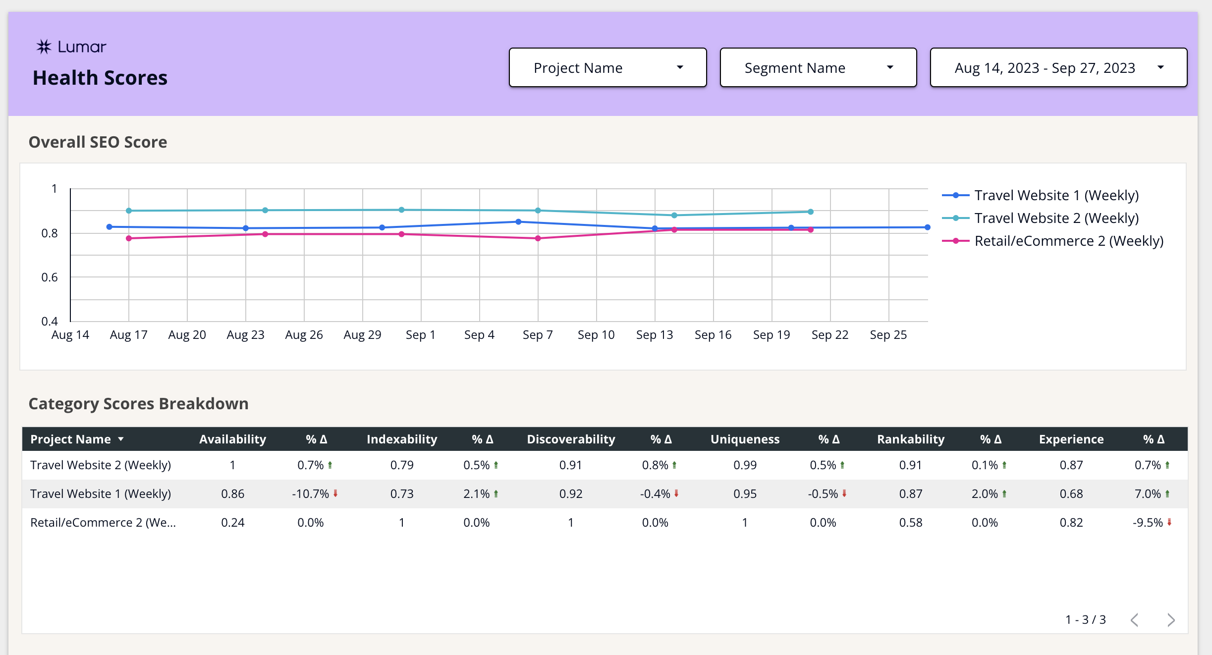 Screenshot of a Looker Studio dashboard using Lumar's Health Score data.