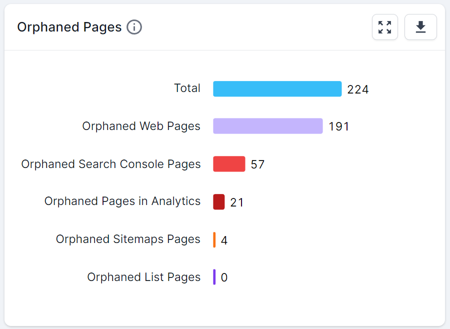 Screenshot of the Orphaned Pages chart showing the total number of orphaned pages, and the number that corresponds to each source included in the project. In this example, that includes web pages, Search Console pages, pages in Analytics, sitemap pages and list pages.