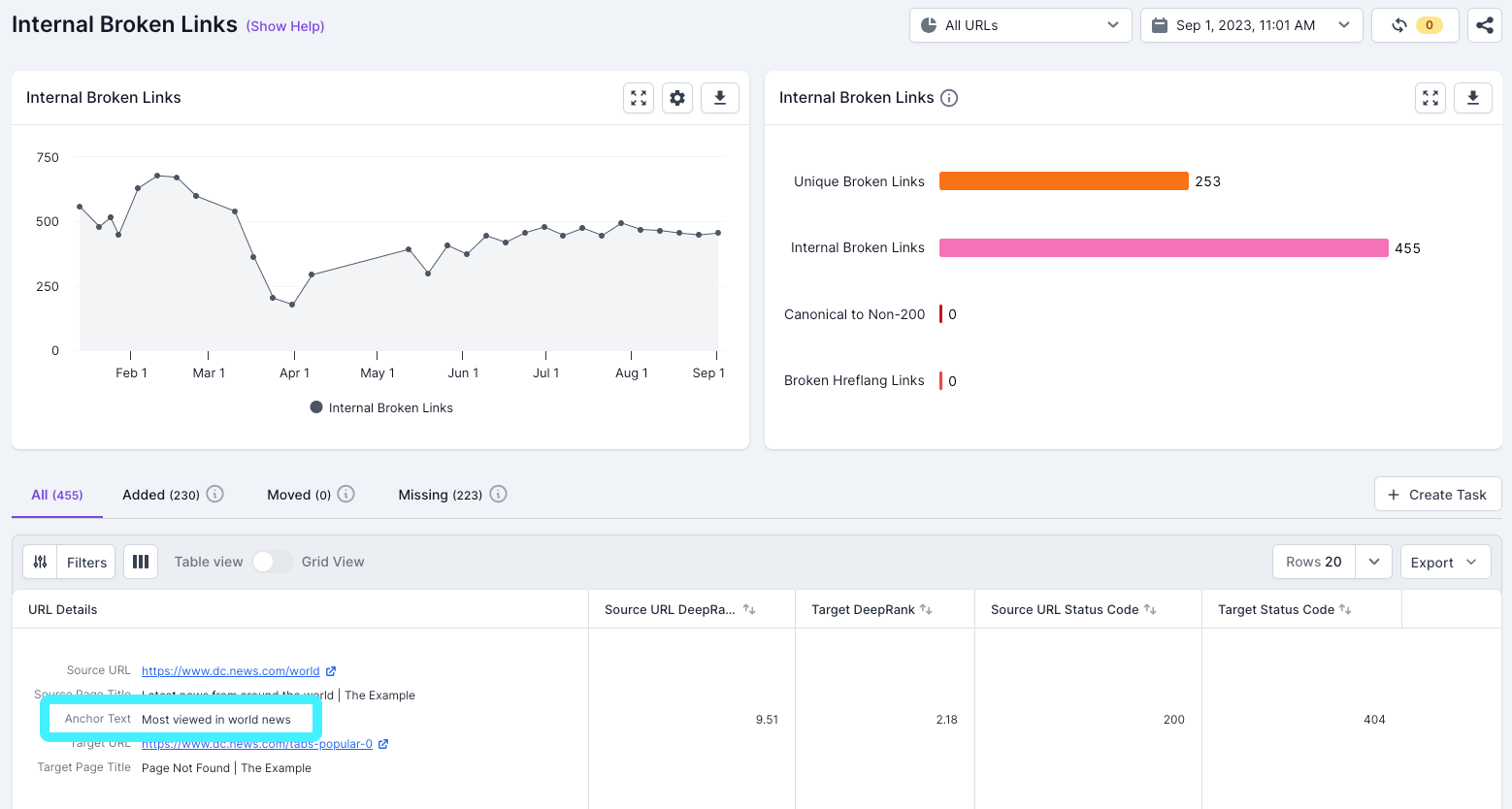 Screenshot of Lumar Analyze Internal Broken Links report showing the anchor text in the URL details column, the first column on the left of the table part of the report.