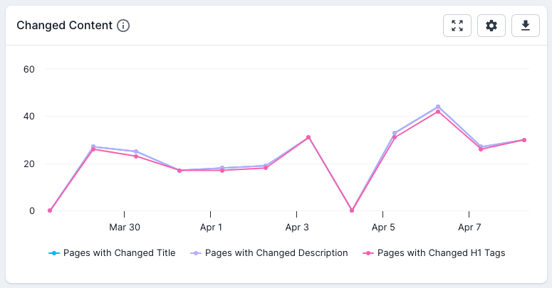 Screenshot of the trend graph from the Lumar Page Content Overview Dashboard, showing pages with changed title, H1 tags and descriptions.