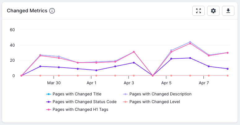 Screenshot of the trend graph from the Lumar SEO Overview Dashboard, showing pages with changed title, status code, H1 tags, descriptions and levels.