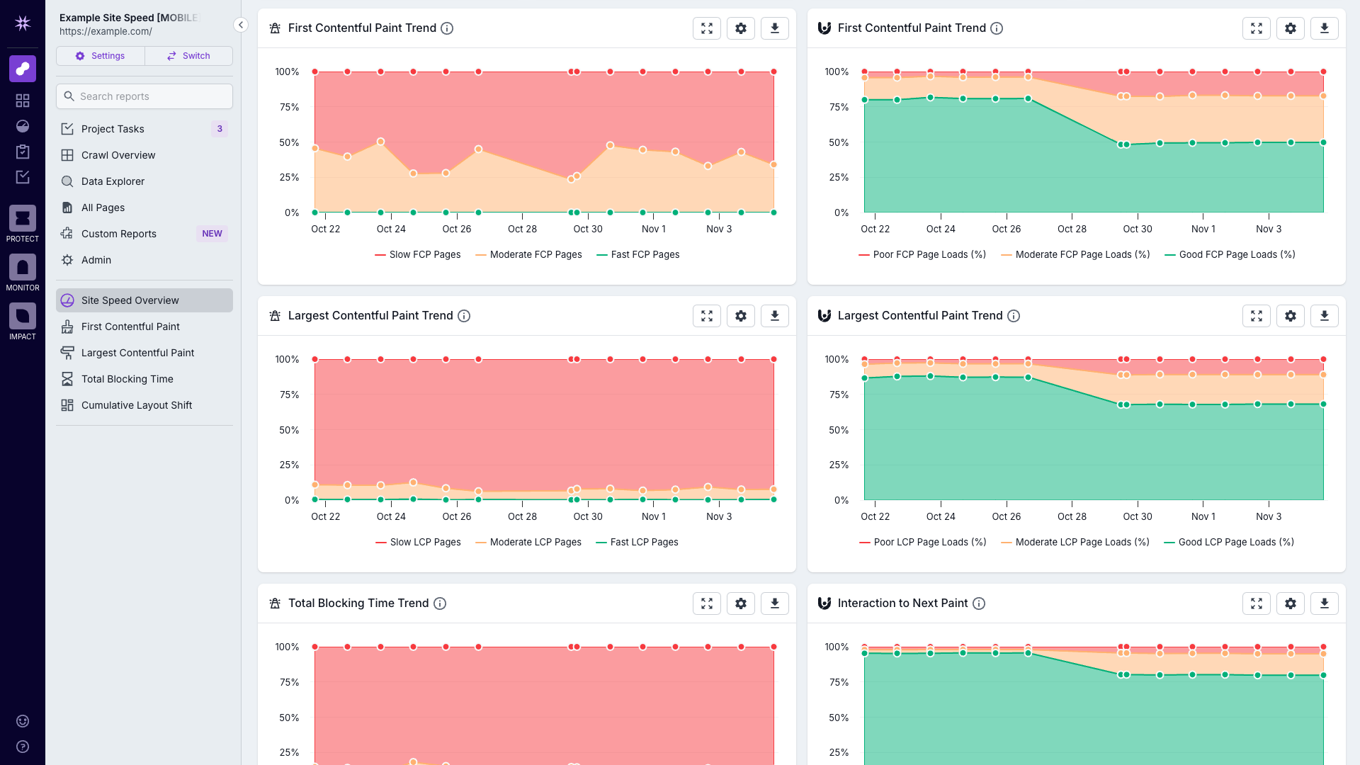Screenshot of the Lumar Analyze overview dashboard, showing trend charts for Lighthouse and CrUX KPIs.