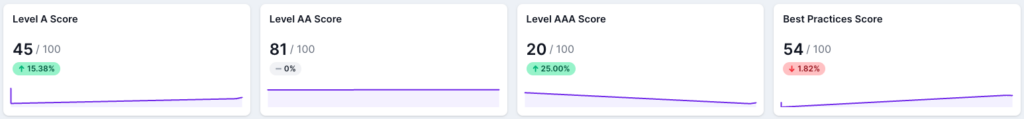 Accessibility Metrics - WCAG Level Dashboards3.png
