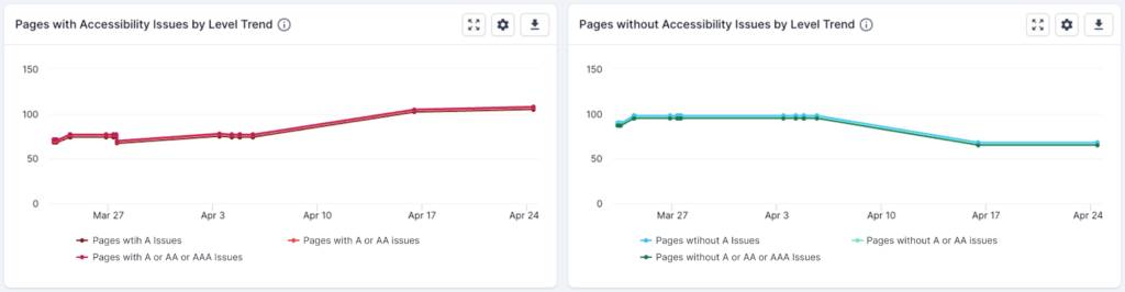 Accessibility Metrics - WCAG Level Dashboards5.png