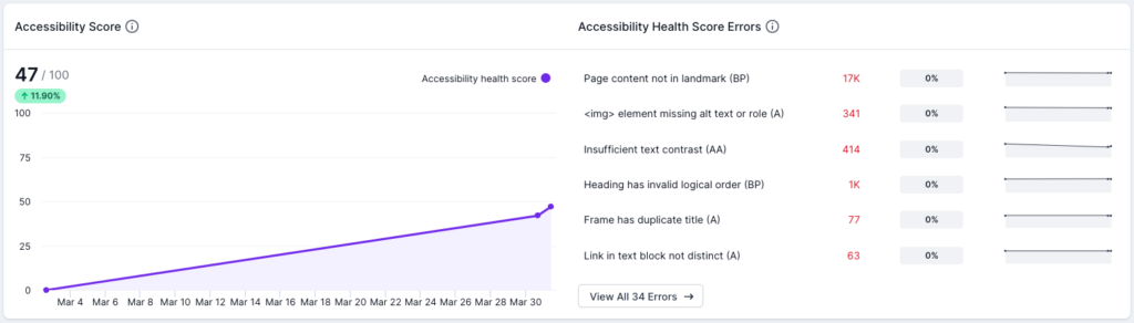 Accessibility Metrics - WCAG Level Dashboards2.png