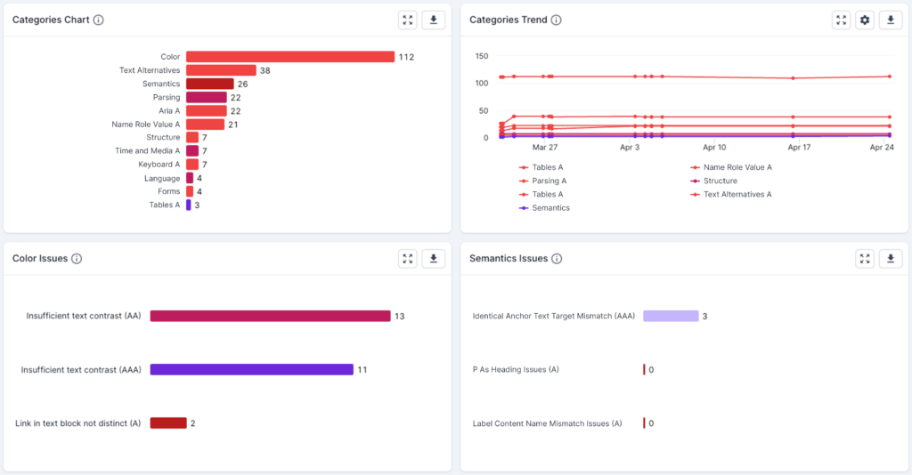 Accessibility Metrics - WCAG Level Dashboards8.png