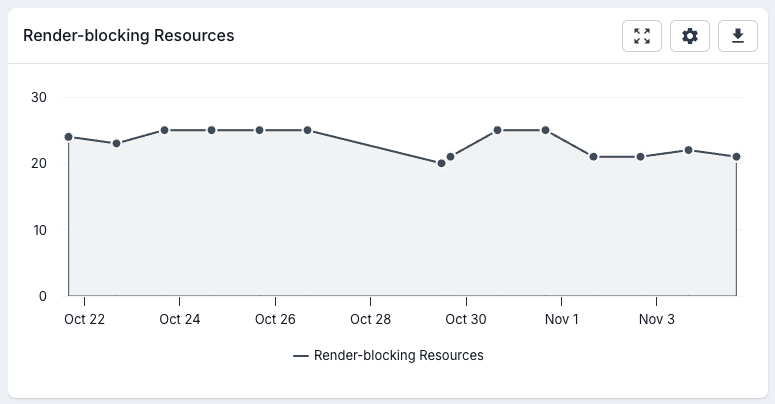 Screenshot of a trend chart from a Lumar Analyze report.