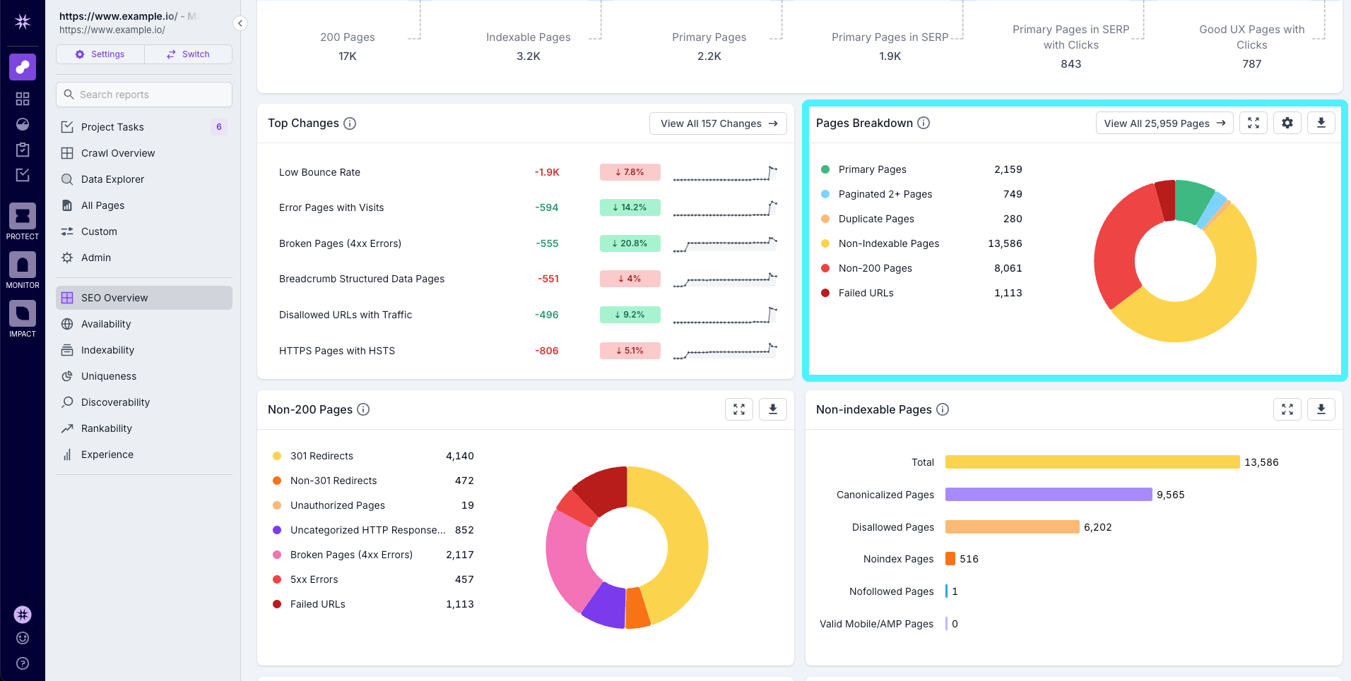 Screenshot of the Lumar Analyze SEO Overview Dashboard with the Pages Breakdown chart highlighted.