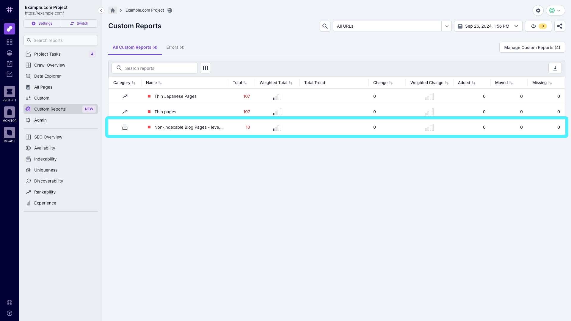 Screenshot of the Custom Reports section showing three custom reports. One of the reports is for non-indexable blog pages, which is highlighted, showing 10 URLs impacted.