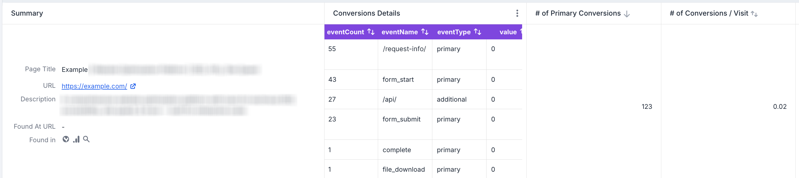 Screenshot of a Lumar Analyze report showing the conversion details data in the report table, along with the number of primary conversions and the number of conversions per visit.