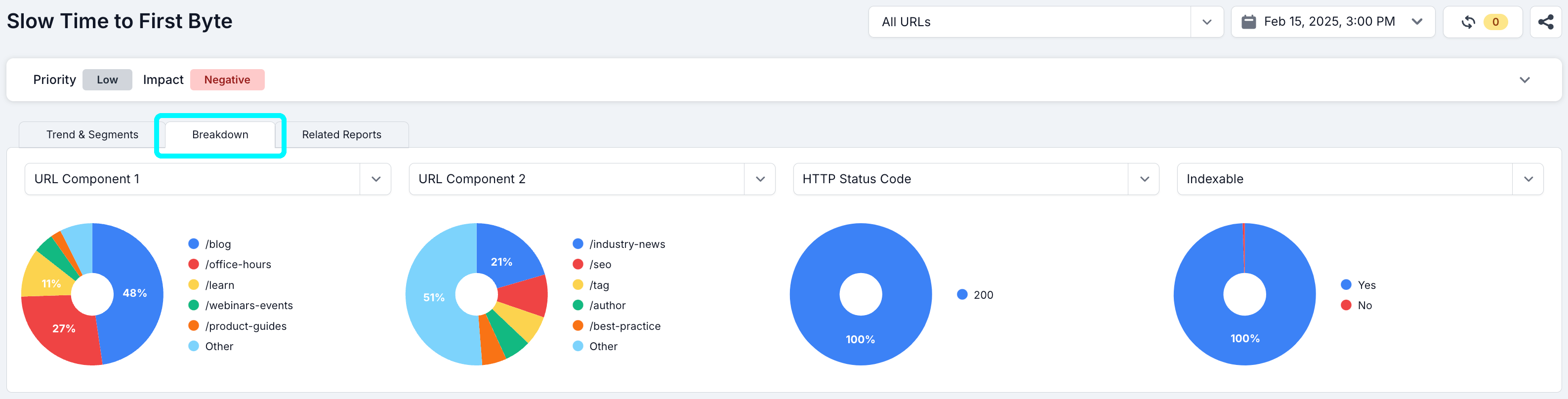 Screenshot of the top of a Lumar report, showing four breakdown pie charts with the 'Breakdown' tab highlighted.