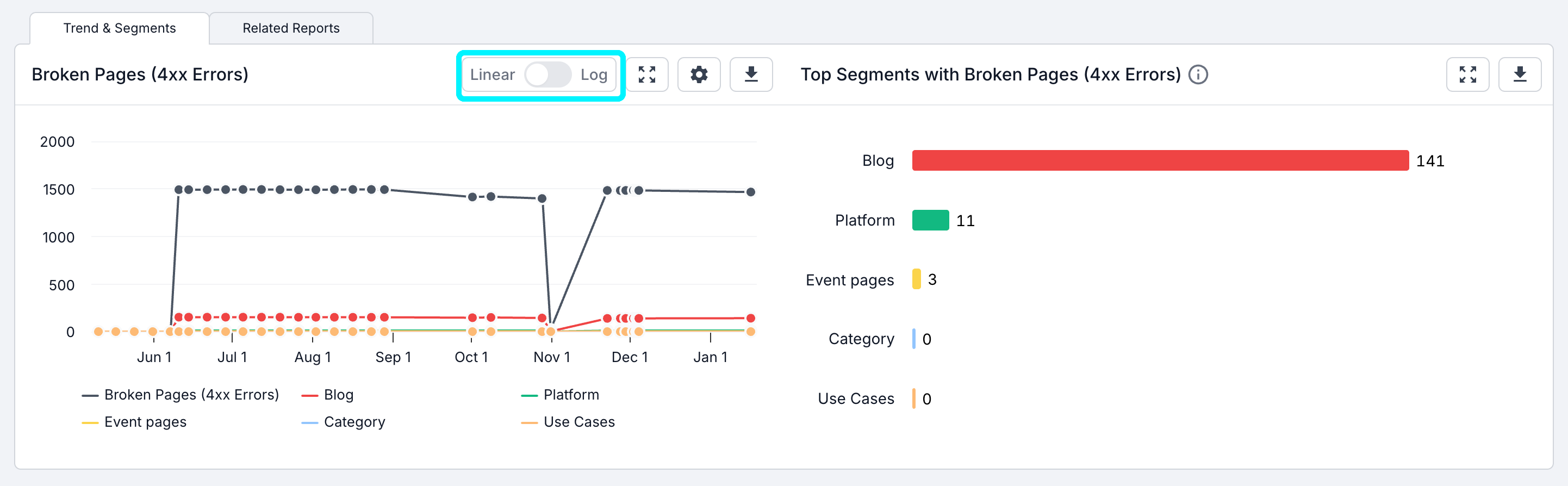 Screenshot of the top of a Lumar report, showing the trend graph with the log vs linear graph toggle highlighted, but not enabled.
