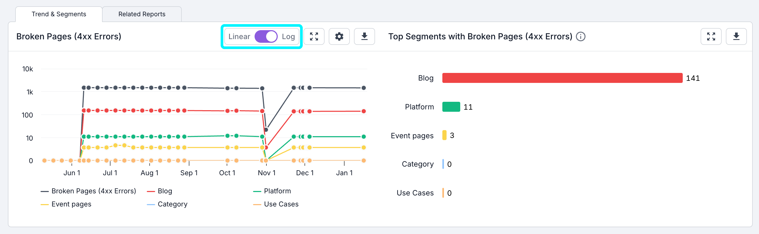 Screenshot of the top of a Lumar report, showing the trend graph with the log vs linear graph toggle highlighted, and enabled to show the logarithmic view.