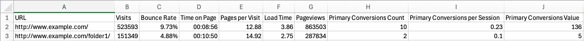 Screenshot of a CSV file showing URLs and data for Visits, Bounce Rate, Time on Page, Load Time, Page Views, Primary Conversion Count, Primary Conversions per Sessio, and Primary conversions value.