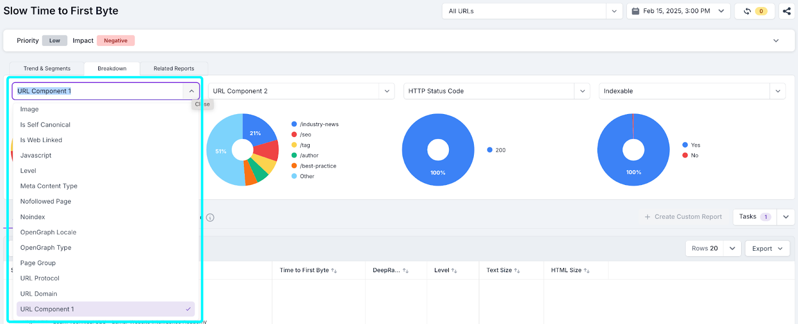 Screenshot of the Breakdown tab from the top of a Lumar report, showing the option to change the metric related to a chart.