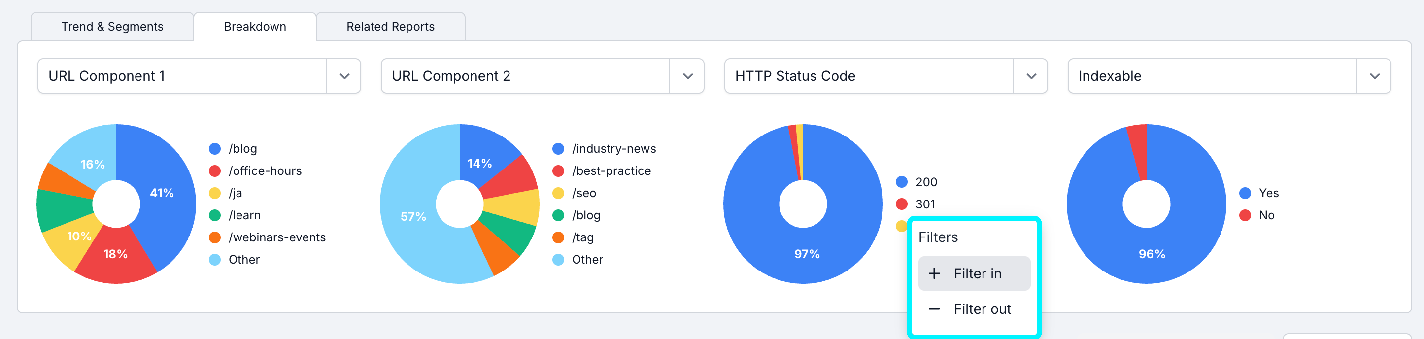 Screenshot of the breakdown charts at the top of a Lumar report with the filter in or filter out option that appears when a segment is clicked on, highlighted.