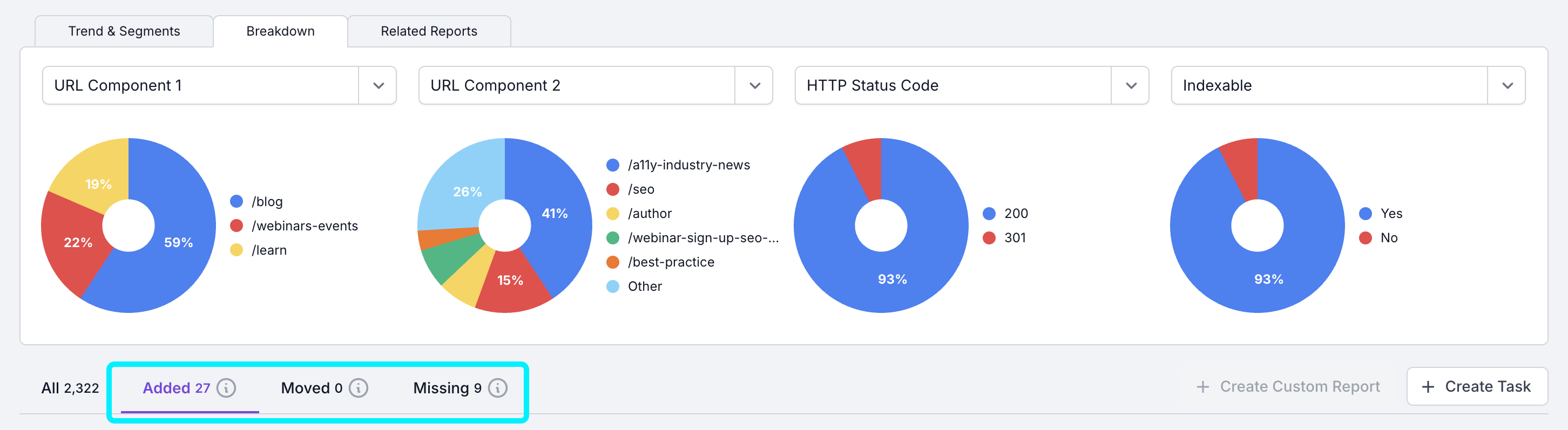 Screenshot of the breakdown charts at the top of a Lumar Analyze report, with the Added, Moved and Missing tabs highlighted.