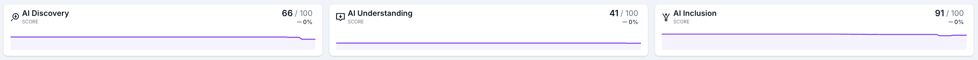 Screenshot of the GEO dashboard category scores, showing scores and trend lines for AI discovery, AI understanding, and AI inclusion.