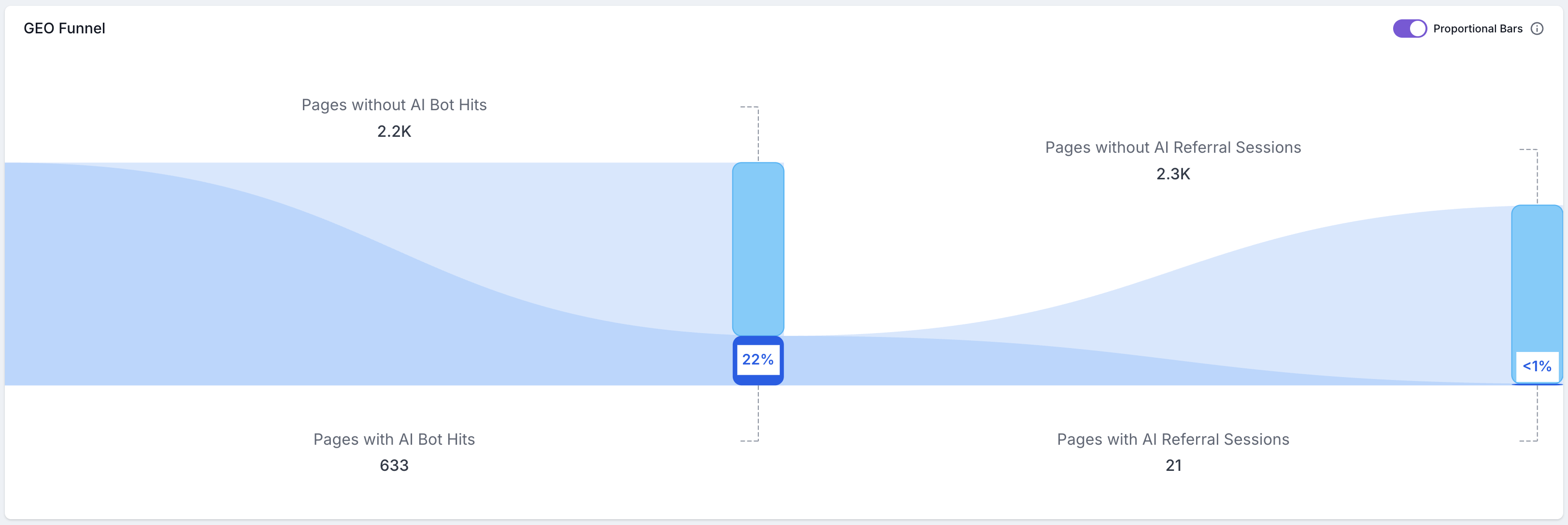 Screenshot of the GEO Funnel from the GEO overview dashboard, showing the number of pages with and without AI bot hits on the left, and the number of pages with and without AI referral sessions on the right.