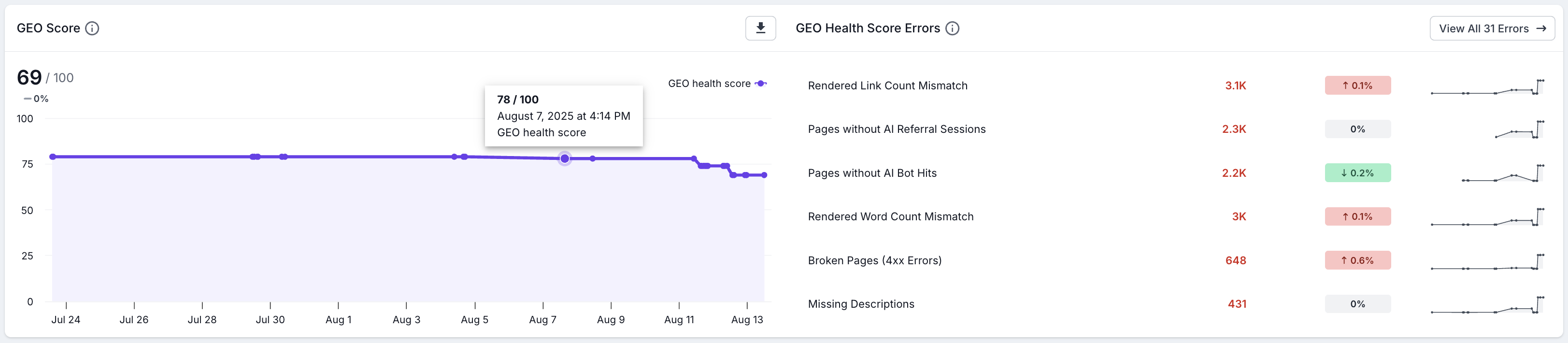 Screenshot of the top part of the GEO overview dashboard in Lumar, showing the overall GEO health score with trend graph, and the top errors for the project.