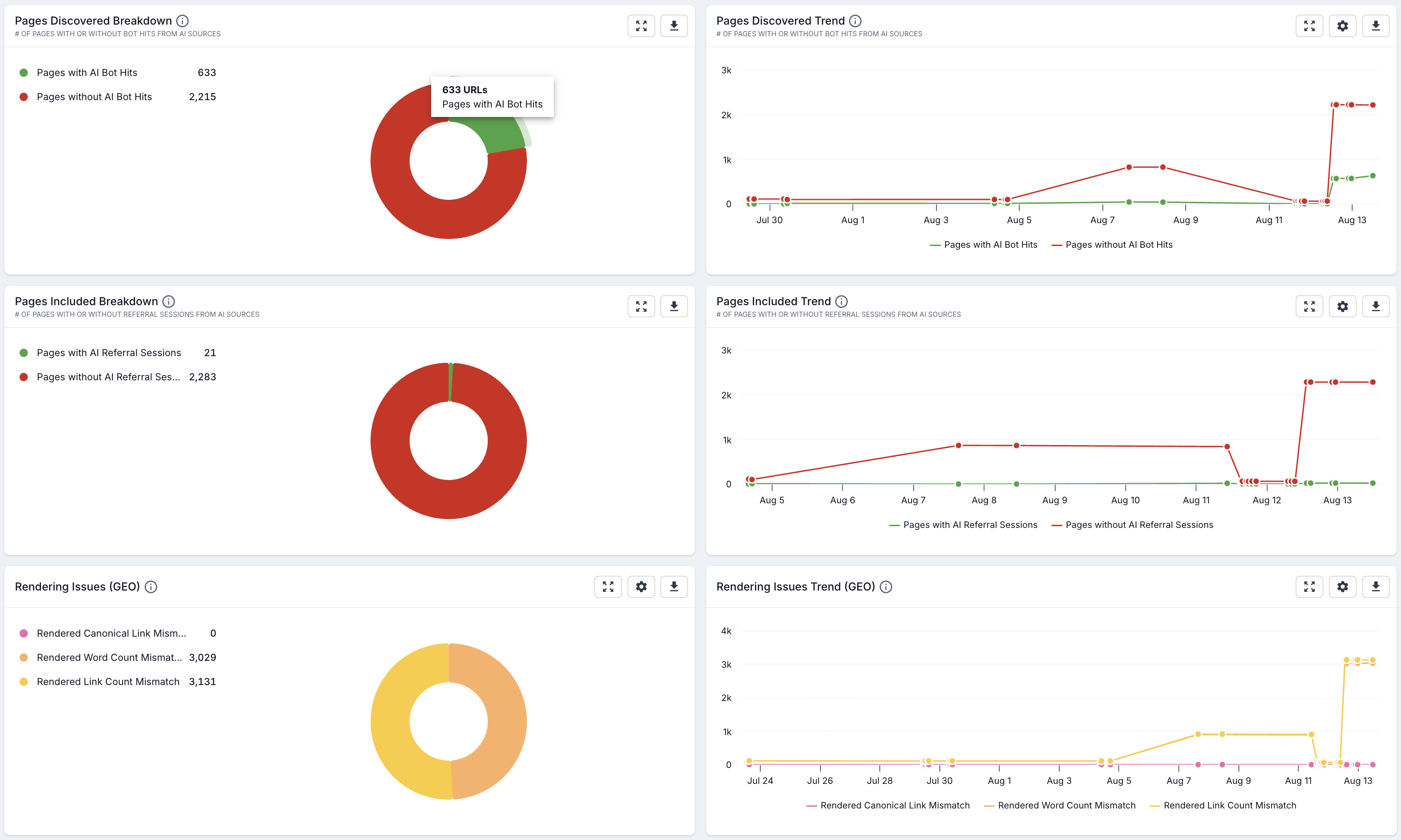 Screenshot of the charts from the GEO overview dasboard, showing a pie chart and trend chart for pages discovered breakdown, pages included breakdown, and rendereing issues.