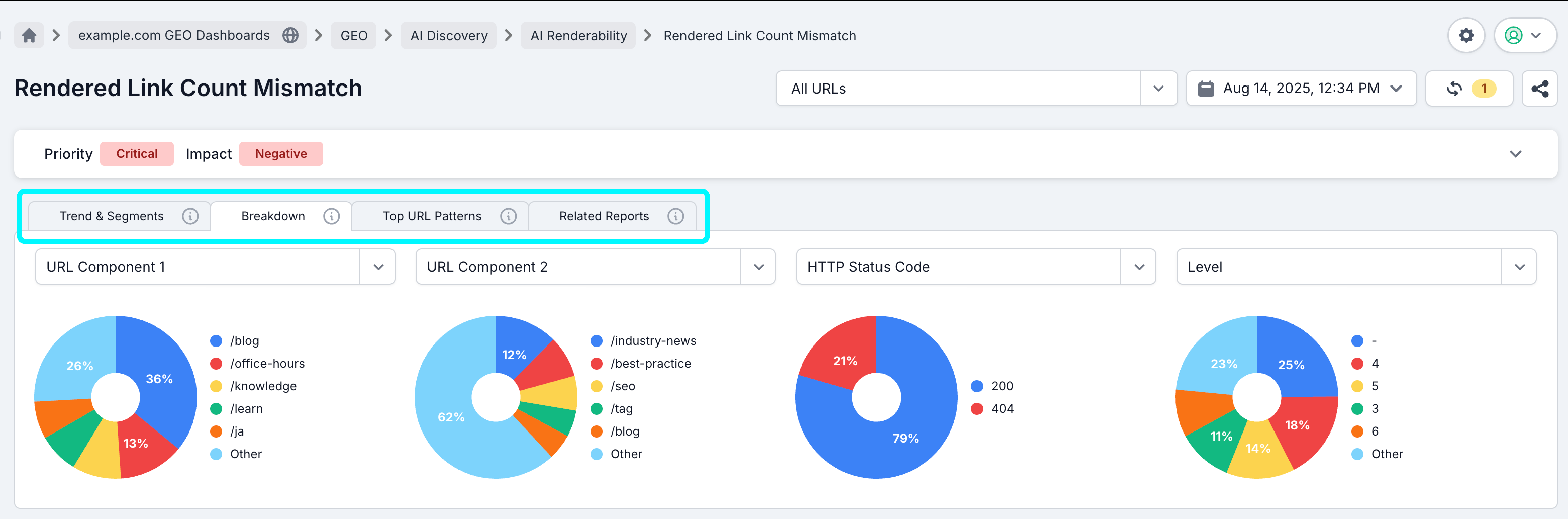 Screenshot of the top part of the Rendered Link Count Mismatch report showing the top report tabs. The breakdown tab is showing, with charts for the breakdown of the URL, and the trend and segments, top url patterns and related reports tabs are highlighted.